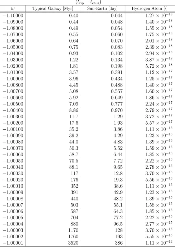 Table 6: Values of (t rip − t caus ) for −1.10000 ≤ ω ≤ −1.00001.