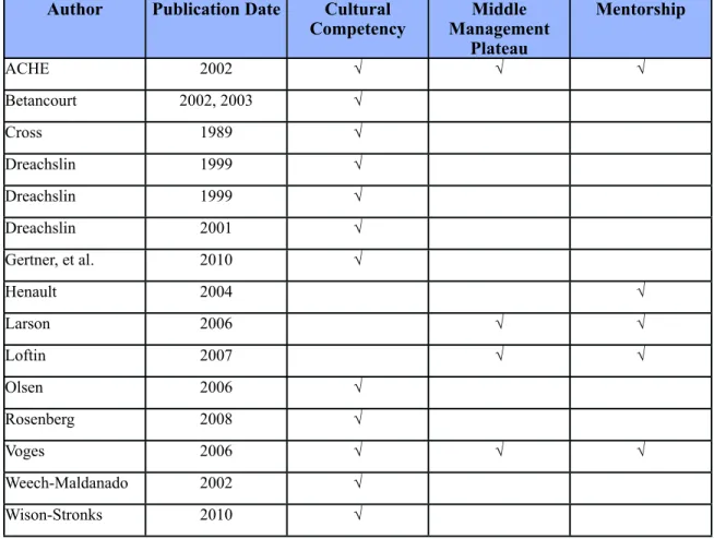 Figure 3. - Summary of Articles With Highest Relevance  Author Publication Date Cultural 