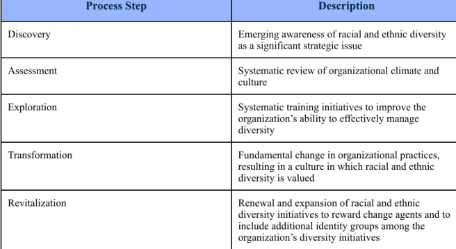 Figure 4. - Dreachslin’s Five Step Process for Organizational Transformation