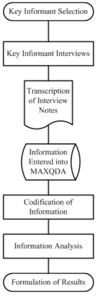 Figure 8. - Flow Diagram for Data Collection Methodology