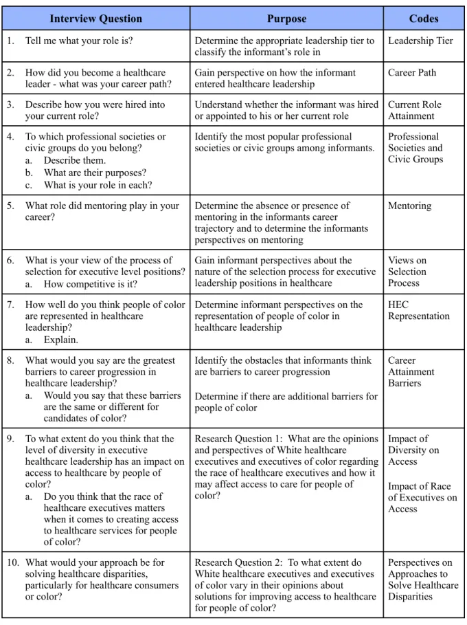 Figure 9. - Interview Question Design and Codes