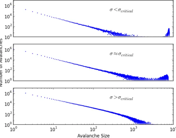 Figure 2.1: Distributions of avalanche sizes, for a random-field Ising model. The sub-critical model (top image) shows a lack of large avalanches, with the exception of entire-system-sized avalanches (which cause the discontinuities in the macroscopic magn