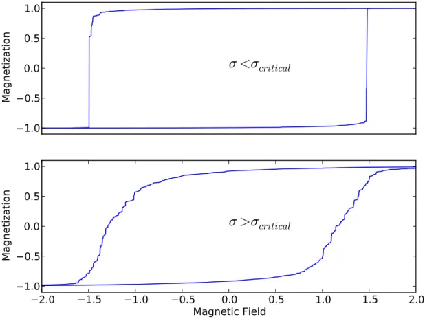 Figure 2.2: Magnetization Curves for Sub-critical and Super-critical RFIM