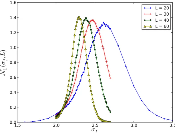 Figure 3.1: 1d Spanning Avalanche Numbers, for the case that σ b was held constant at 0.3 and σ f was varied