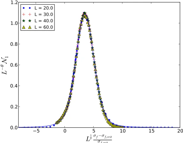 Figure 3.2: Scaled 1d Spanning Avalanche Numbers, for constant σ b = 0.3 and swept σ f 