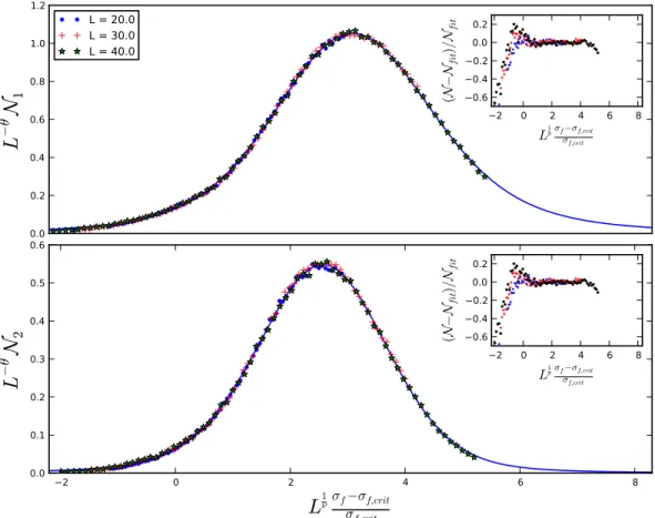 Figure 4.1: Scaling of Spanning Avalanche Numbers for σ b = 0.0. The value of the critical point is σ f,critical = 2.195 ± 0.003