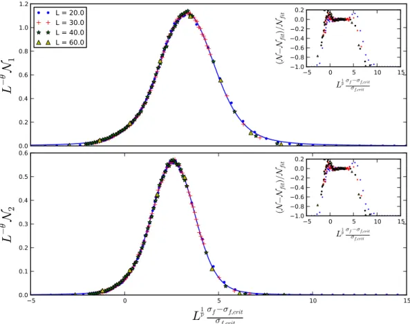 Figure 4.2: Scaling of Spanning Avalanche Numbers for σ b = 0.1. The value of the critical point is σ f,critical = 2.1815 ± 0.0008