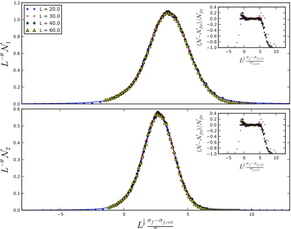 Figure 4.3: Scaling of Spanning Avalanche Numbers for σ b = 0.3. The value of the critical point is σ f,critical = 2.084 ± 0.004