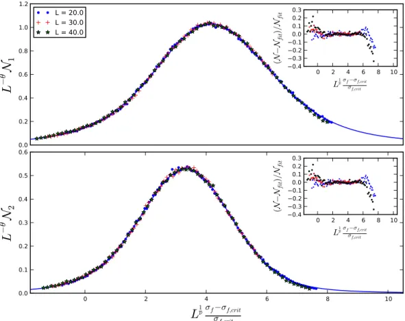 Figure 4.4: Scaling of Spanning Avalanche Numbers for σ b = 0.5. The value of the critical point is σ f,critical = 1.911 ± 0.003