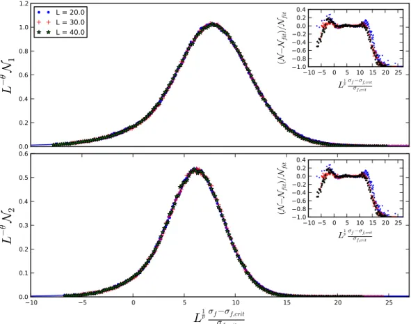 Figure 4.5: Scaling of Spanning Avalanche Numbers for σ b = 0.9. The value of the critical point is σ f,critical = 1.198 ± 0.008