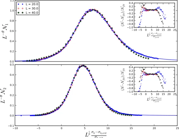 Figure 4.6: Scaling of Spanning Avalanche Numbers for σ f = 0.0. In contrast to the other scaling plots shown above, these data come from a run in which the field-width (σ f ) was held constant and the bond-width (σ b ) was varied