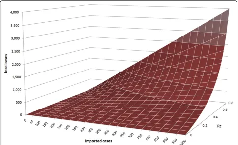 Figure 3 Approximate number of locally-acquired cases (both introduced and indigenous) expected to result from a given number ofimported cases under a particular level of RC.