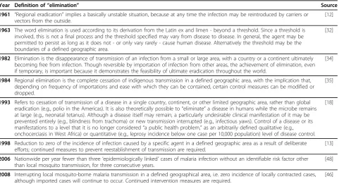 Table 1 Definitions of elimination and related concepts as they have changed over time