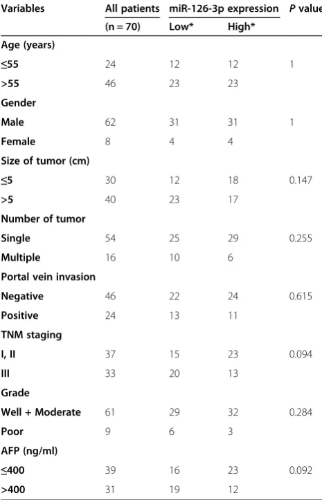 Table 1 The relationship between miR-126-3p expressionand clinicopathological characteristics in human HCCpatients