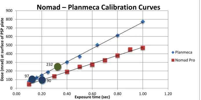 Figure 5. Mean dose per exposure (Sec) mrad.