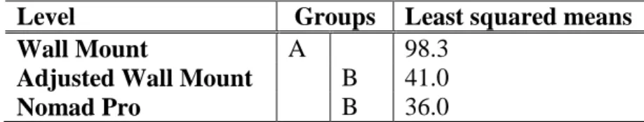 Table 2. Effective Dose ANOVA Table and Tukey Test 