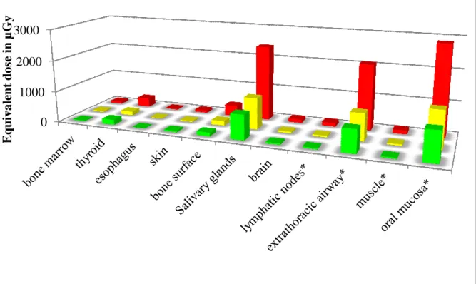 Figure 6. Tissue specific equivalent dose comparisons