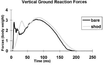 Figure 2-1. Vertical ground reaction curves of 1 representative person demonstrating a rearfoot strike pattern in bare feet and shod (reprinted with permission from Journal of Biomechanics 33(3):