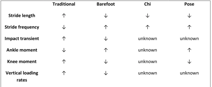 Table 2-1. Characteristics of various running styles: traditional, barefoot, Chi, and Pose.