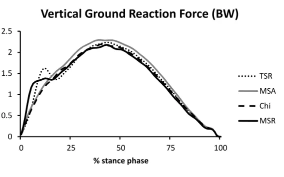 Figure 4-7: Vertical Ground Reaction Force Curves. Data are multiples of body weight (BW) as a function of % stance phase