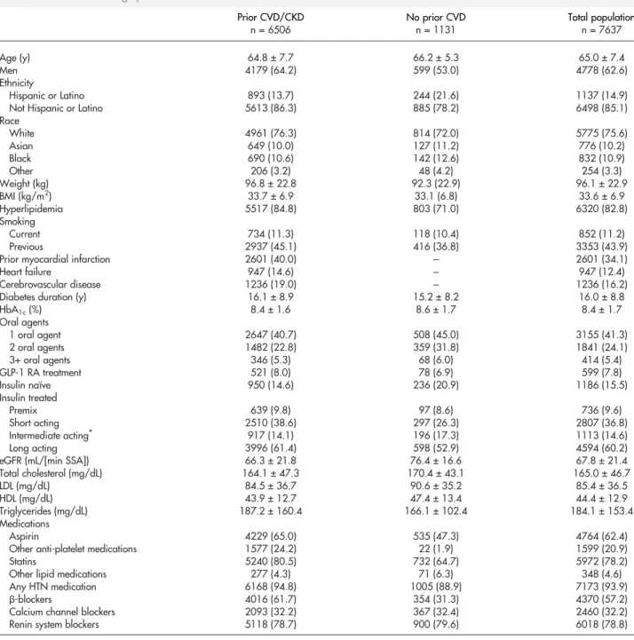 Table II. Baseline demographics
