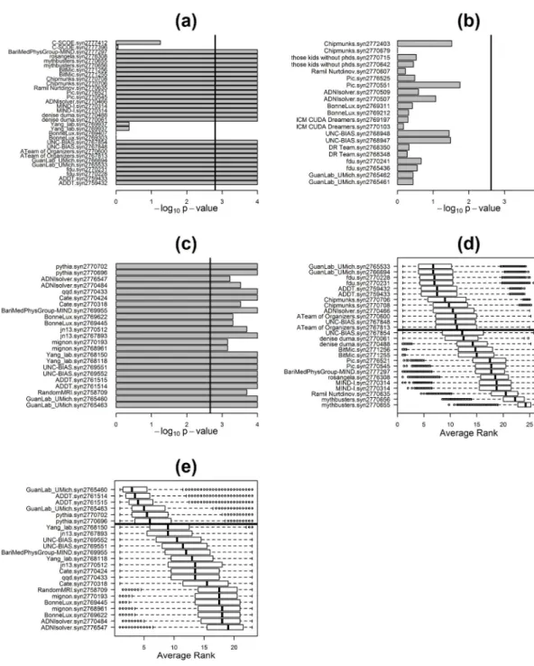 Figure 2. Performance evaluation results