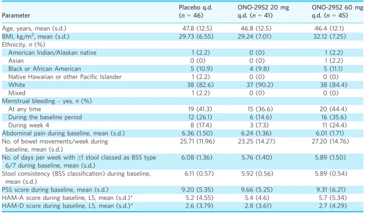 Table 1 | Subject demographics and disease characteristics (PPS)