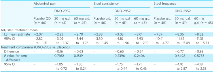 Figure 3 and Table S1), although the differences did not reach statistical signi ﬁcance at the 5% level