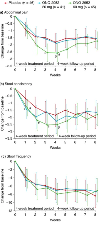 Figure 2 | Least-squares mean (95% CI) change from baseline in weekly scores for (a) worst abdominal pain experienced in the past 24 h, (b) number of days per week with ≥1 stool of BSS type 6 or 7, and (C) weekly number of stools (per-protocol set)