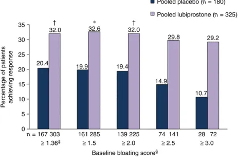 Figure 3 | Treatment response rates in patients with baseline bloating scores ≥1.36. Treatment response deﬁned as