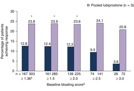 Figure 5 | Treatment response rates in patients with baseline bloating scores ≥1.36, using a composite endpoint.