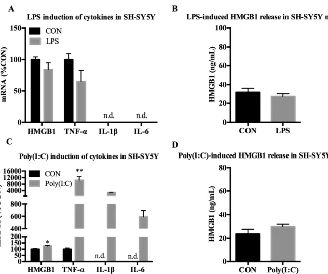 Fig. 7. Poly(I:C), but not LPS, up-regulates cytokine expression in neuron-like SH-SY5Y