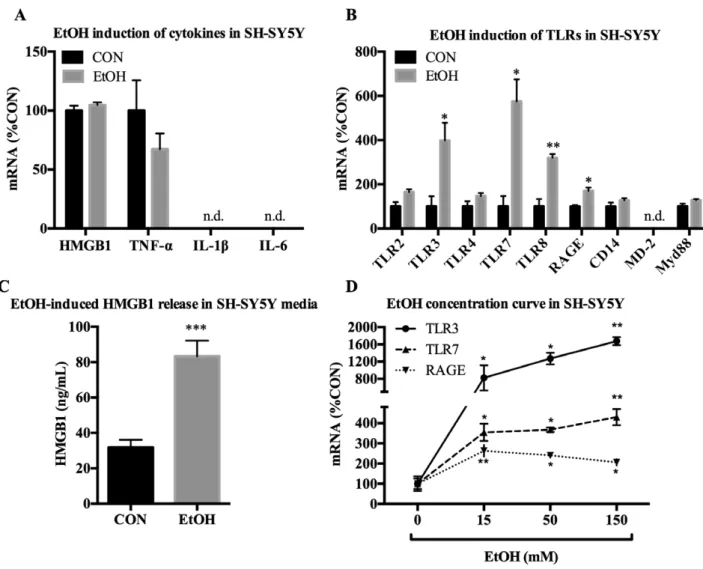 Fig. 8. EtOH up-regulates proinflammatory genes in neuron-like SH-SY5Y. SH-SY5Y were treated with EtOH (150 mM) for 24 hours and analyzed for mRNA expression of cytokines, TLRs and TLR-associated signals, and HMGB1 release in media