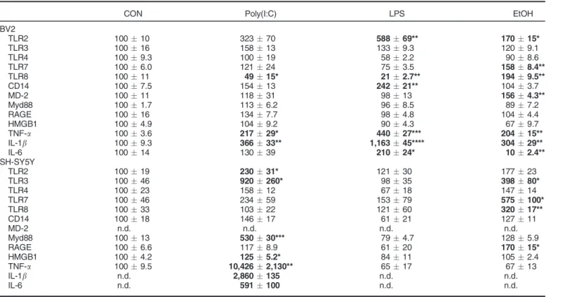 Table 3. Summary of Poly(I:C), LPS, and EtOH Induction of Proinflammatory Gene mRNA in BV2 and SH-SY5Y