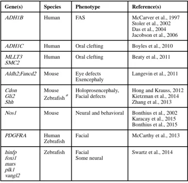 Table 1 List of Gene-ethanol interactions.