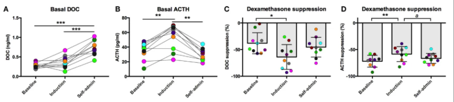 FigUre 1 | Basal deoxycorticosterone (DOc) (a) and adrenocorticotropin hormone (acTh) (B) measured from samples collected while animals were  in their home cage in the absence of pharmacological challenge