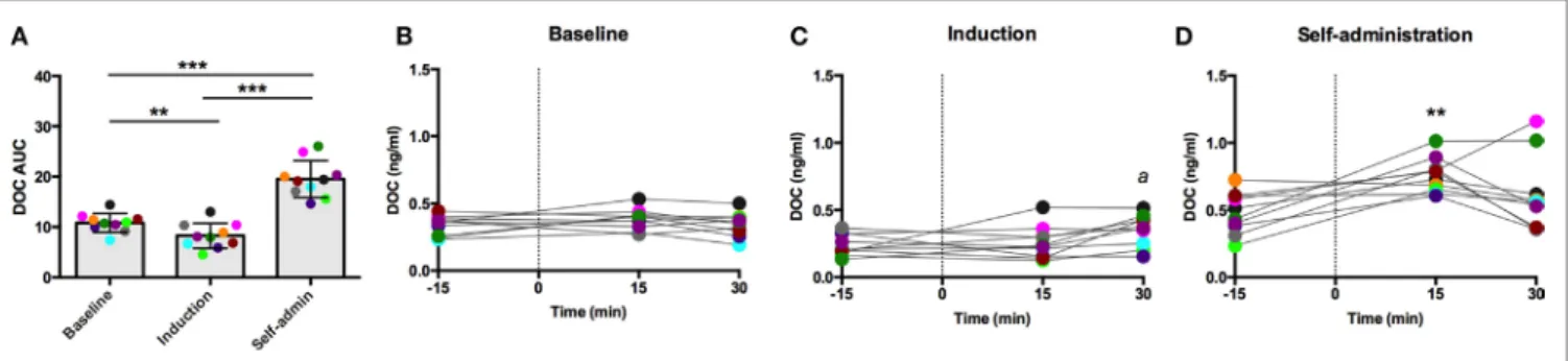 FigUre 2 | exogenous acTh (10 ng/kg, 4–6 h after 0.5 mg/kg dexamethasone) stimulation of circulating deoxycorticosterone (DOc)