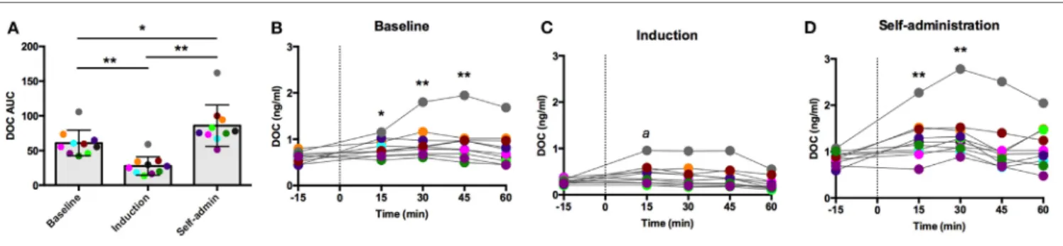 FigUre 3 | Deoxycorticosterone (DOc) response to exogenous ovine crh (1.0 µg/kg) administration