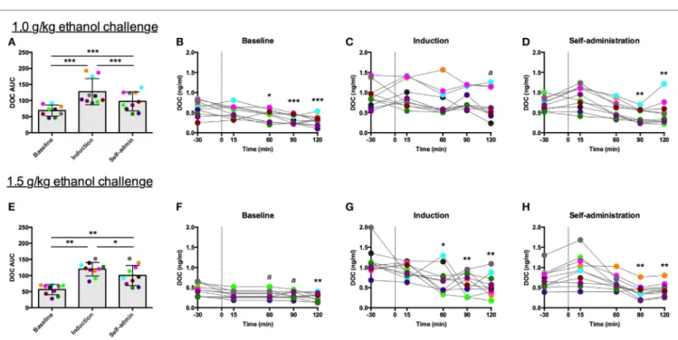 FigUre 4 | Deoxycorticosterone (DOc) response to naloxone (375 µg/kg) administration. The DOC response is summarized across the experimental  phases by area under the curve (a)