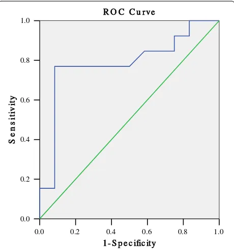 Figure 3 ROC curve of predictive value of orthostatic plasmanorepinephrine level for distinguishing responders andnon-responders to metoprolol treatment