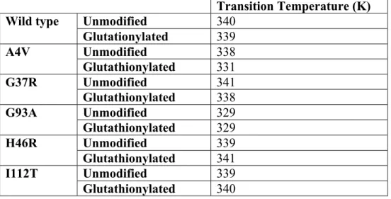 Table 2. SOD1 dimer transition temperatures. Major transition temperature of the various SOD1 dimer species  (Figure 5)