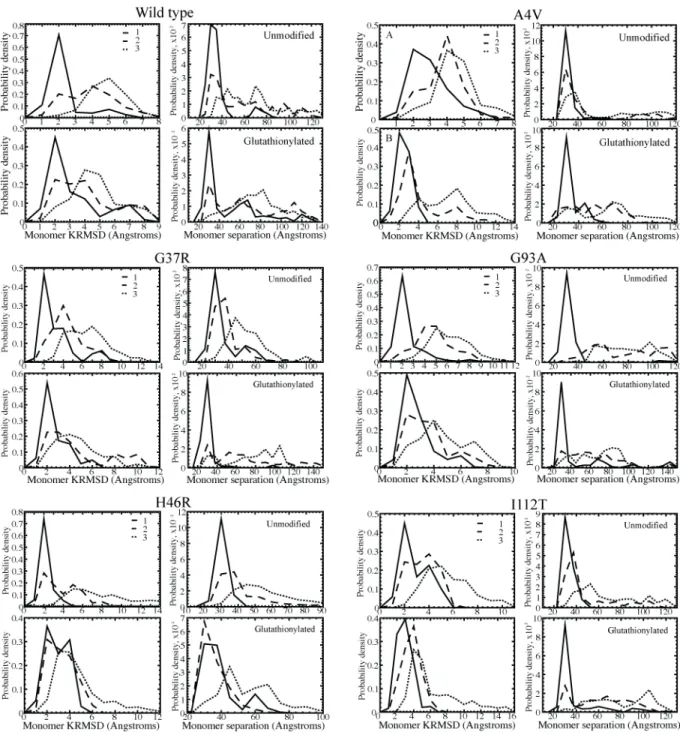 Figure 7. Structural characterization of glutathionylated and unmodified SOD1 energetic populations