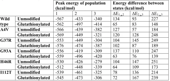 Table  4.  Energetic  populations  of  glutathionylated  and  unmodified  SOD1.  Peak  values  of  the  energetic  populations observed in Figure 6, and the resulting energy differences between the states