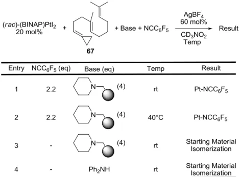 Table 2.2.  Attempted cyclization of substrate 67 with (rac)-(BINAP)PtI 2 . 