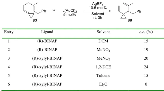 Figure 2.3.  Synthesis of  phosphine coordinated Au(I) complexes. 