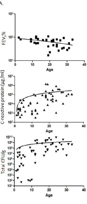 Figure 2.4. Comparisons of age to clinical measurements. A) Correlation of CF patient  age to FEV 1 % (n=35, r 2 =0.1785, p=0.0115), CRP (n=61, r 2 =0.08576, p=0.0220) and  total CFU/g (n=61, r 2 =0.0933, p=0.0167)