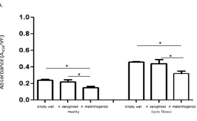 Figure 2.5: Absorbance experiments testing specificity of P. melaninogenica ELISA A)  P