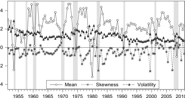 Figure 2.1: Time series for the first three cross-sectional moments of the distribution of expected real GDP growth