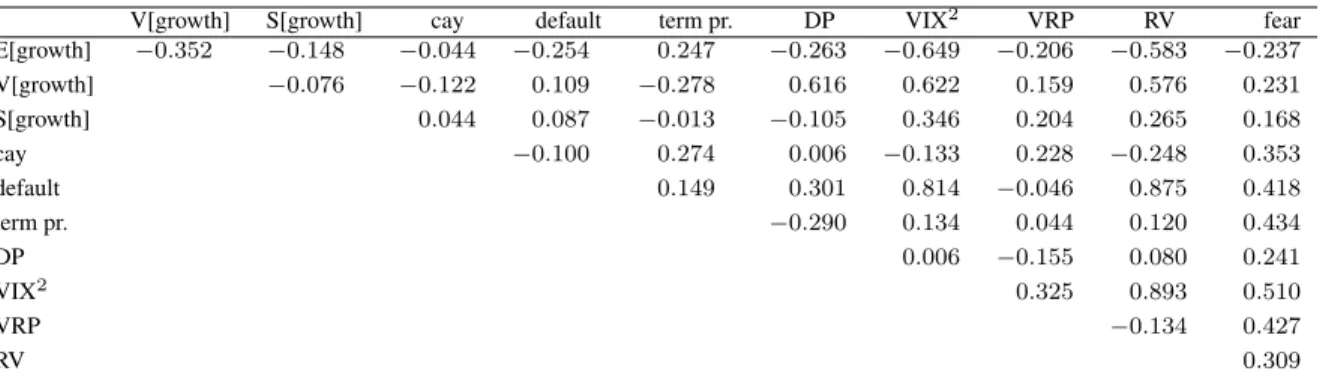 Table 2.3: Correlation between Predictors