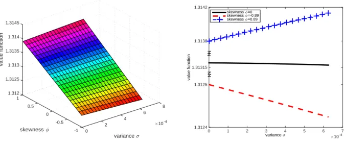 Figure 3.1: Utility function. The left panel reports the utility function, e V t = V t − x t , as a function of the